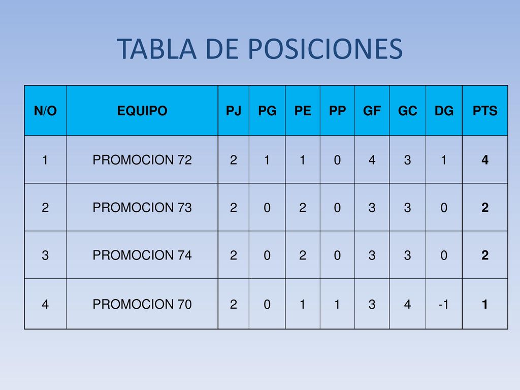 TABLA DE POSICIONES N/O EQUIPO PJ PG PE PP GF GC DG PTS 1 PROMOCION 72