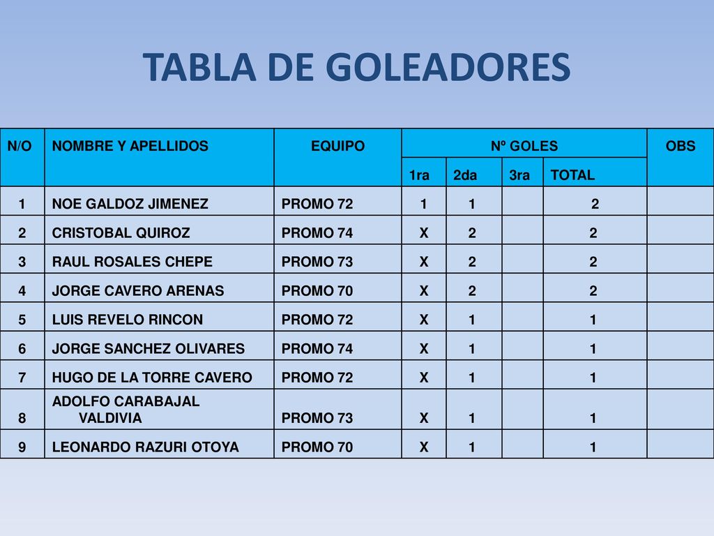TABLA DE GOLEADORES N/O NOMBRE Y APELLIDOS EQUIPO Nº GOLES OBS 1ra 2da