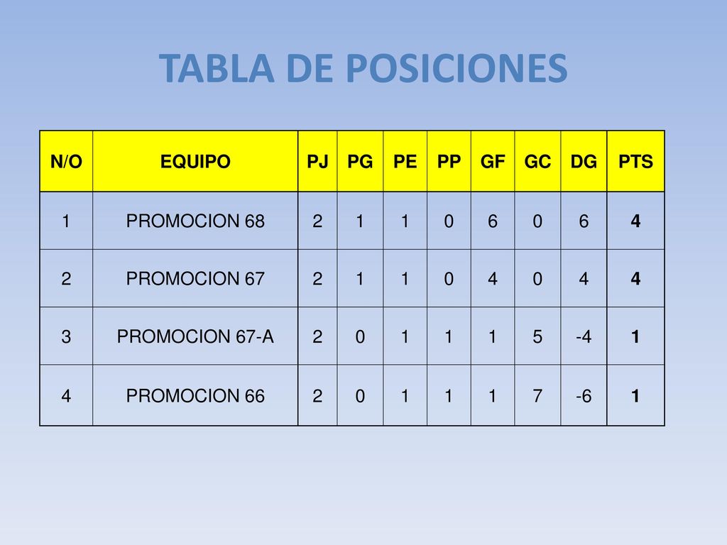 TABLA DE POSICIONES N/O EQUIPO PJ PG PE PP GF GC DG PTS 1 PROMOCION 68