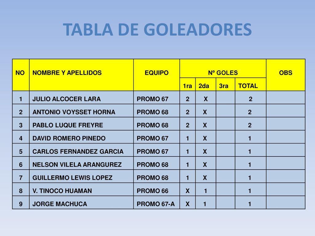 TABLA DE GOLEADORES NO NOMBRE Y APELLIDOS EQUIPO Nº GOLES OBS 1ra 2da