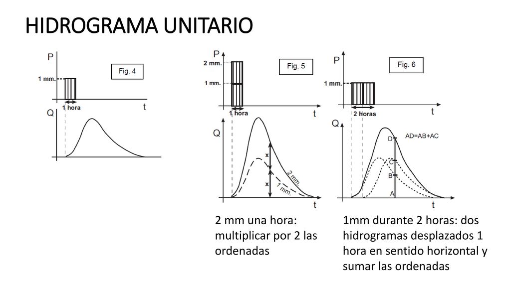 HIDROGRAMA UNITARIO 2 mm una hora: multiplicar por 2 las ordenadas
