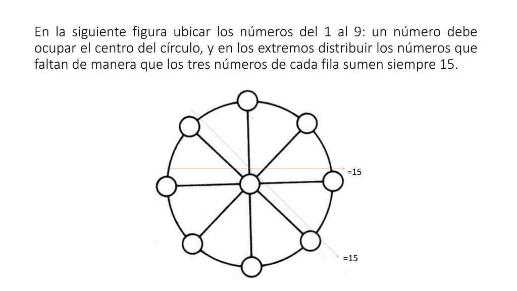 En la siguiente figura ubicar los números del 1 al 9: un número debe ocupar el centro del círculo, y en los extremos distribuir los números que faltan de manera que los tres números de cada fila sumen siempre 15.