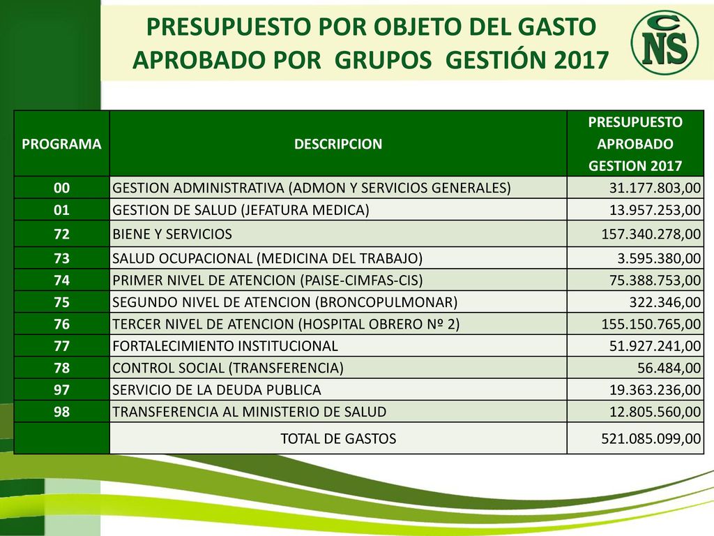 PRESUPUESTO POR OBJETO DEL GASTO APROBADO POR GRUPOS GESTIÓN 2017