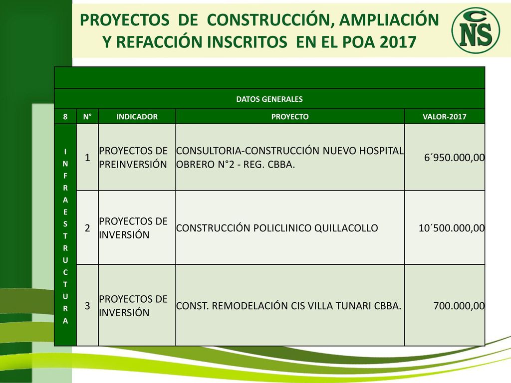PROYECTOS DE CONSTRUCCIÓN, AMPLIACIÓN Y REFACCIÓN INSCRITOS EN EL POA 2017
