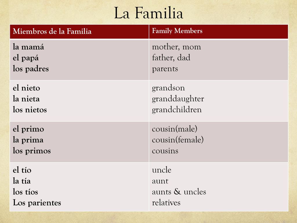 La Familia la mamá el papá los padres mother, mom father, dad parents