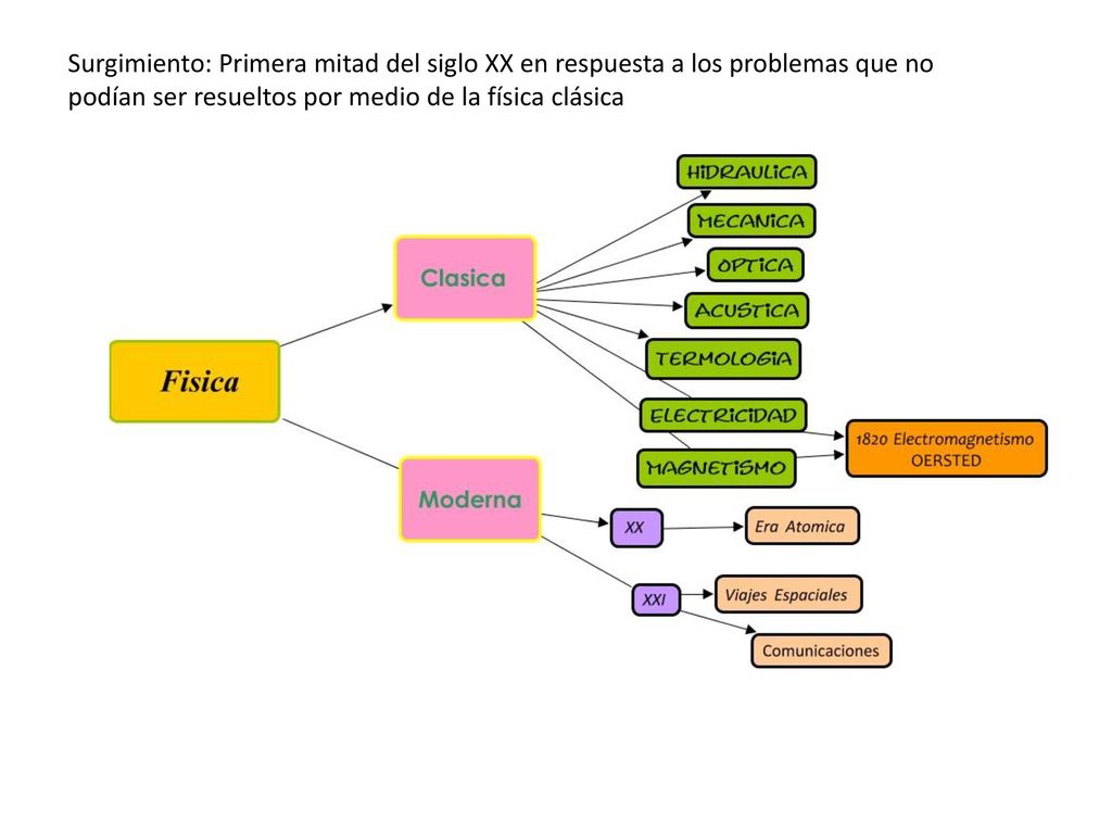 Surgimiento: Primera mitad del siglo XX en respuesta a los problemas que no podían ser resueltos por medio de la física clásica