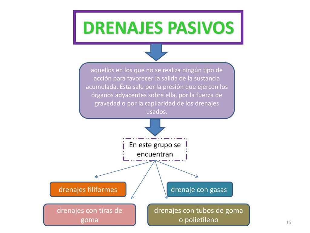 DRENAJES PASIVOS En este grupo se encuentran drenajes filiformes
