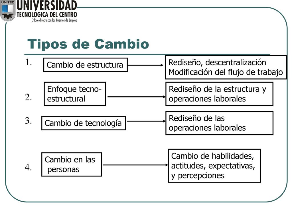 Tipos de Cambio Cambio de estructura