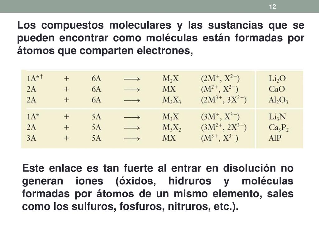 Los compuestos moleculares y las sustancias que se pueden encontrar como moléculas están formadas por átomos que comparten electrones,