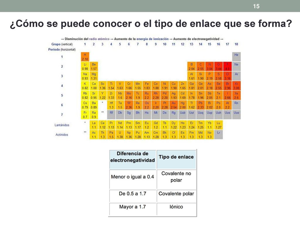 ¿Cómo se puede conocer o el tipo de enlace que se forma