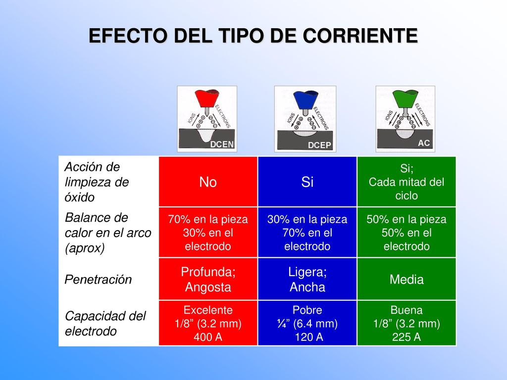 EFECTO DEL TIPO DE CORRIENTE