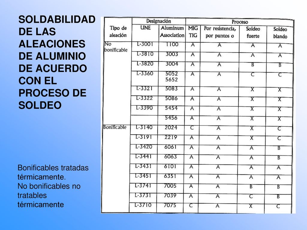 SOLDABILIDAD DE LAS ALEACIONES DE ALUMINIO DE ACUERDO CON EL PROCESO DE SOLDEO
