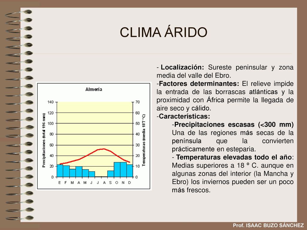 CLIMA ÁRIDO Localización: Sureste peninsular y zona media del valle del Ebro.