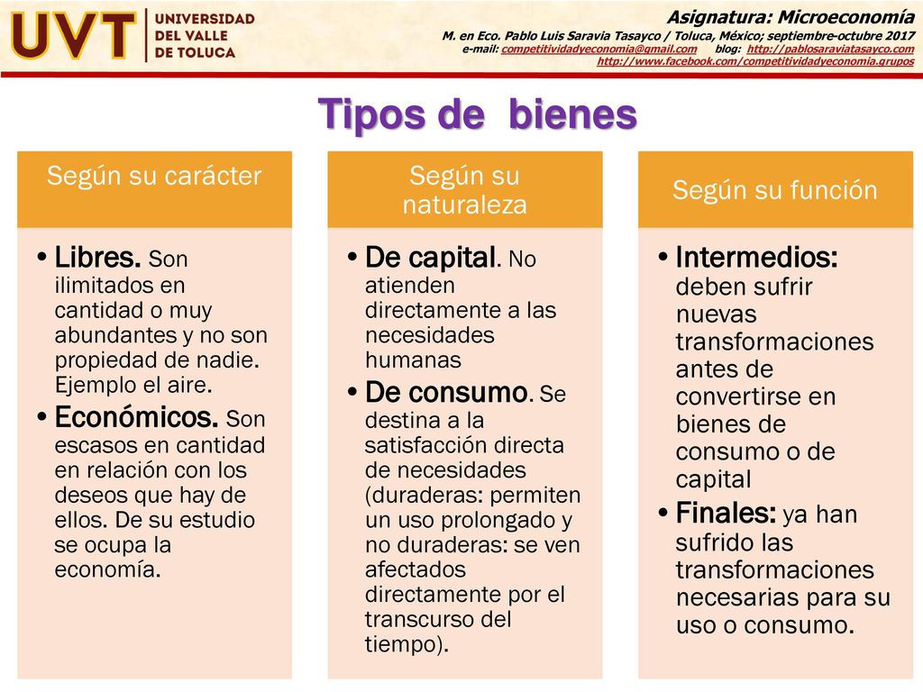 Tipos de bienes Según su carácter. Libres. Son ilimitados en cantidad o muy abundantes y no son propiedad de nadie. Ejemplo el aire.
