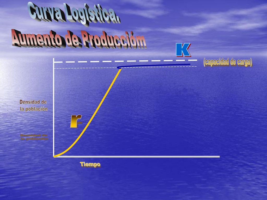Curva Logística. Aumento de Produccióm K r (capacidad de carga)