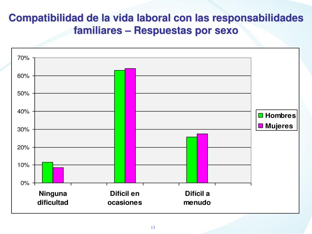 Compatibilidad de la vida laboral con las responsabilidades familiares – Respuestas por sexo