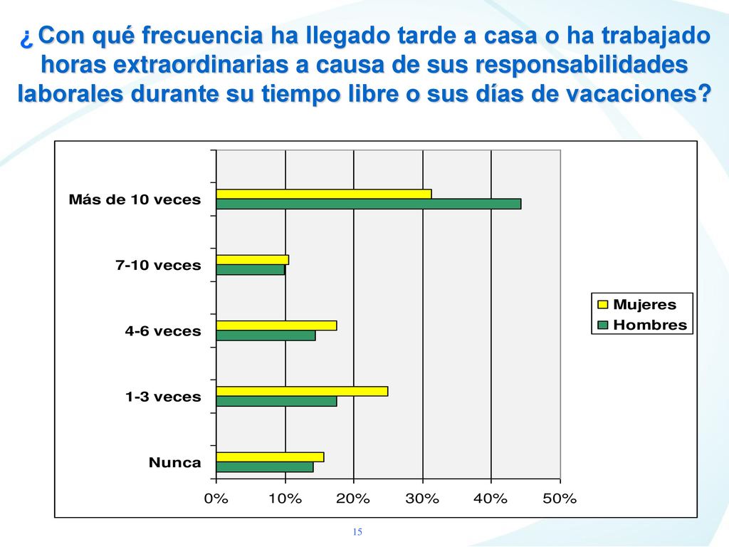 ¿ Con qué frecuencia ha llegado tarde a casa o ha trabajado horas extraordinarias a causa de sus responsabilidades laborales durante su tiempo libre o sus días de vacaciones