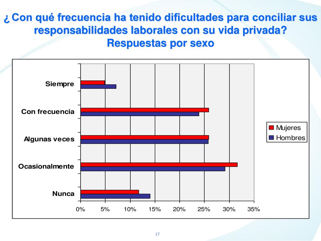 ¿ Con qué frecuencia ha tenido dificultades para conciliar sus responsabilidades laborales con su vida privada.