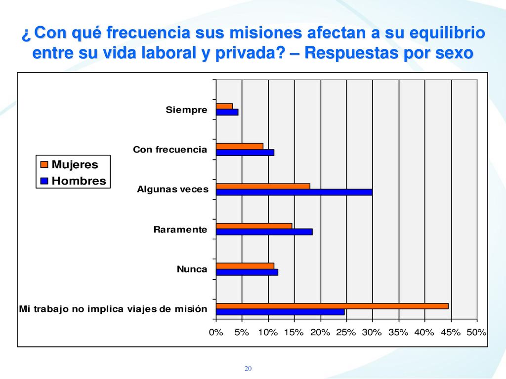 ¿ Con qué frecuencia sus misiones afectan a su equilibrio entre su vida laboral y privada.