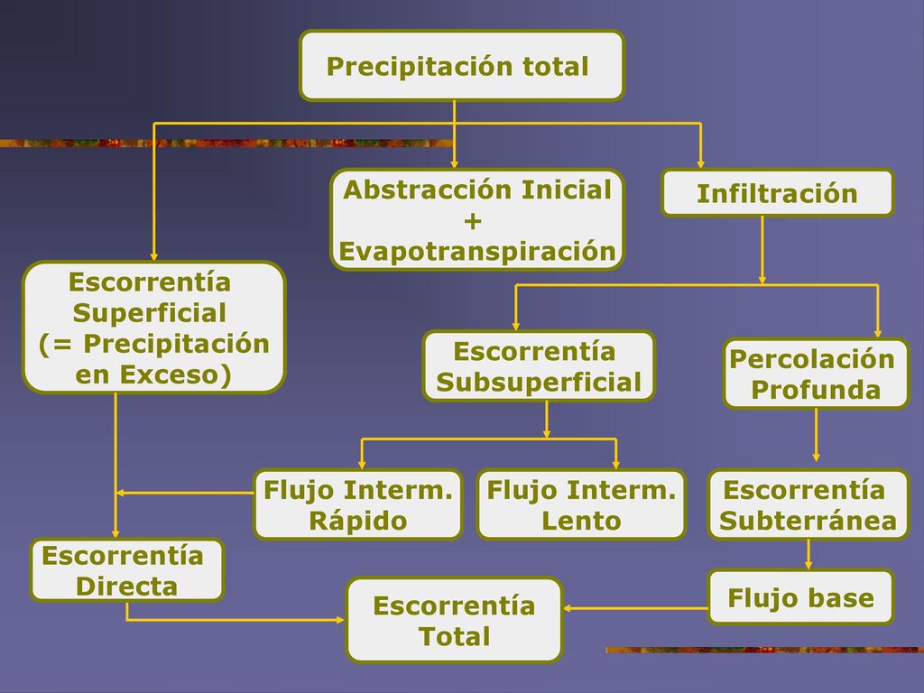 Precipitación total Abstracción Inicial. + Evapotranspiración. Infiltración. Escorrentía. Superficial.