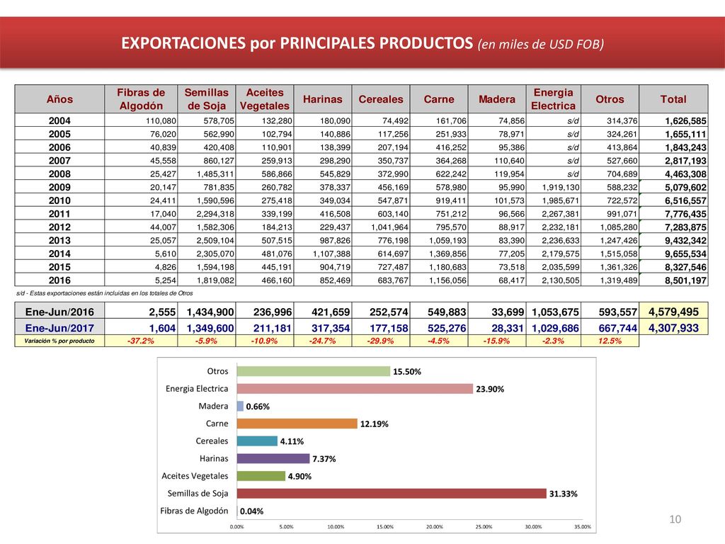 EXPORTACIONES por PRINCIPALES PRODUCTOS (en miles de USD FOB)