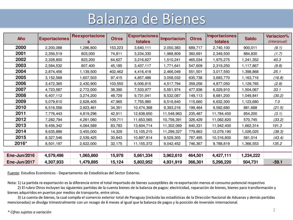 Balanza de Bienes Fuente: Estudios Económicos - Departamento de Estadísticas del Sector Externo.