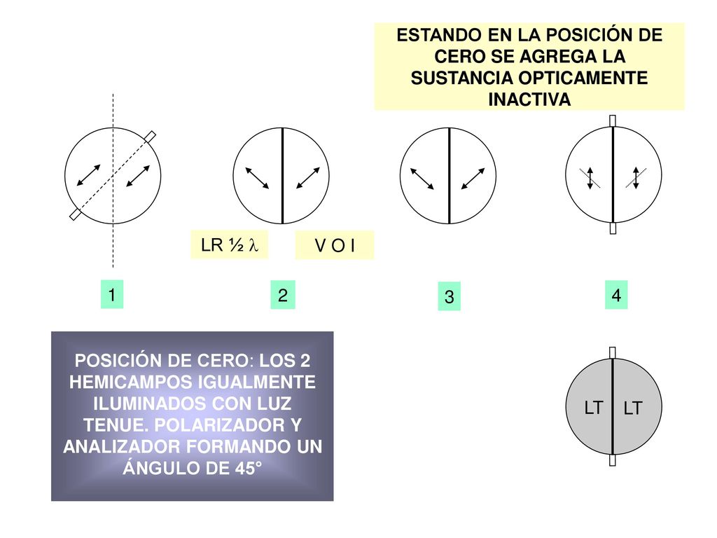 ESTANDO EN LA POSICIÓN DE CERO SE AGREGA LA SUSTANCIA OPTICAMENTE INACTIVA
