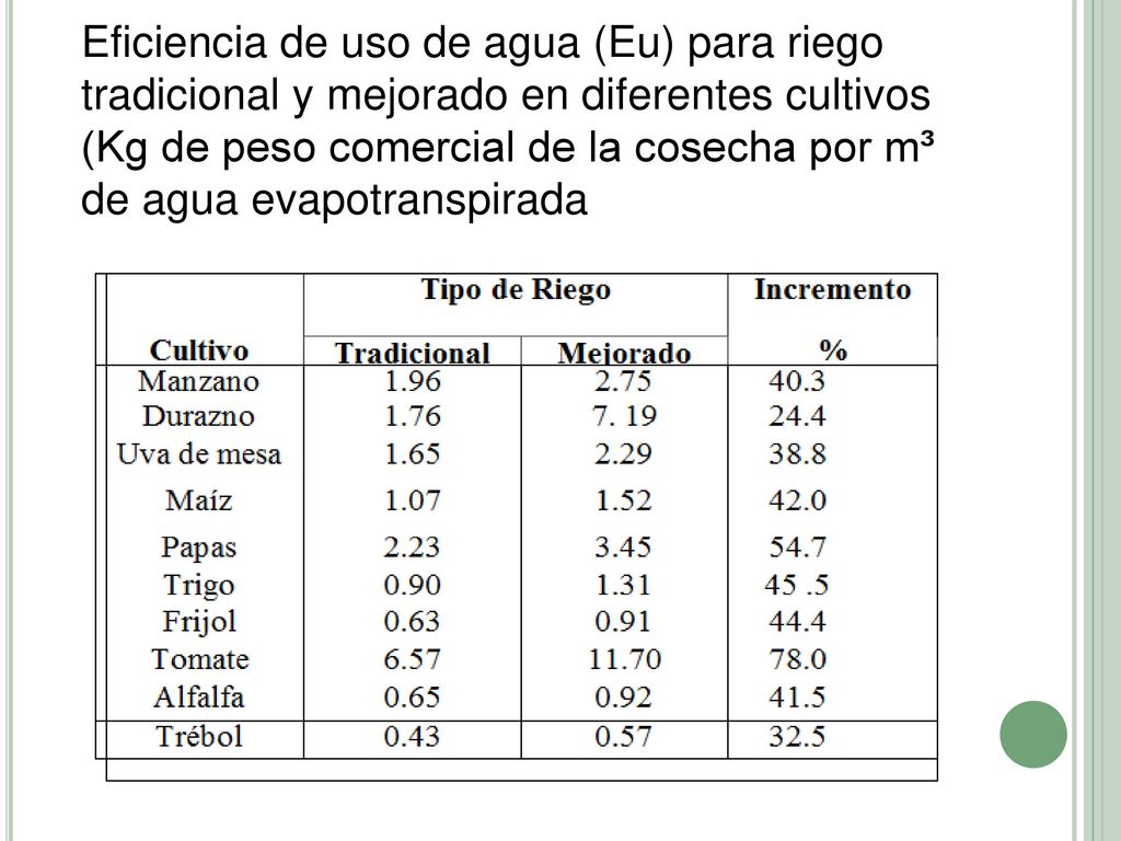 Eficiencia de uso de agua (Eu) para riego tradicional y mejorado en diferentes cultivos (Kg de peso comercial de la cosecha por m³ de agua evapotranspirada