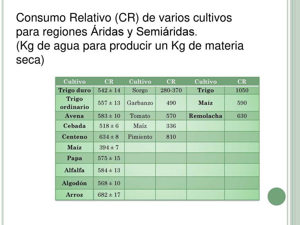 Consumo Relativo (CR) de varios cultivos para regiones Áridas y Semiáridas. (Kg de agua para producir un Kg de materia seca)