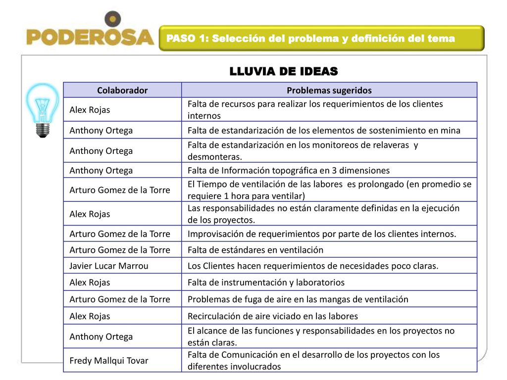 LLUVIA DE IDEAS PASO 1: Selección del problema y definición del tema