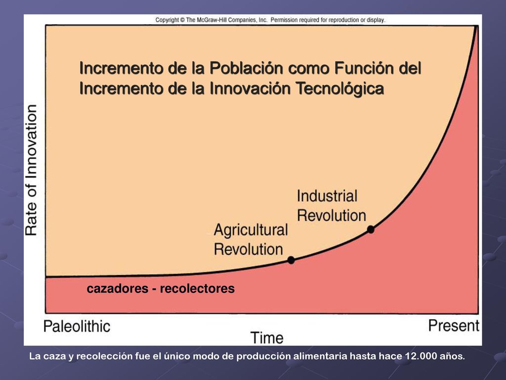 Incremento de la Población como Función del Incremento de la Innovación Tecnológica