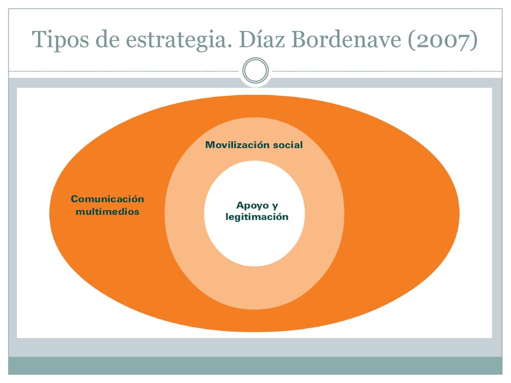 Tipos de estrategia. Díaz Bordenave (2007)