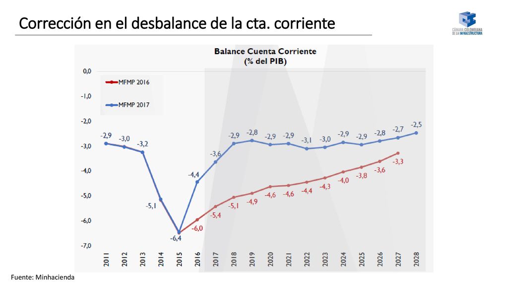 Corrección en el desbalance de la cta. corriente