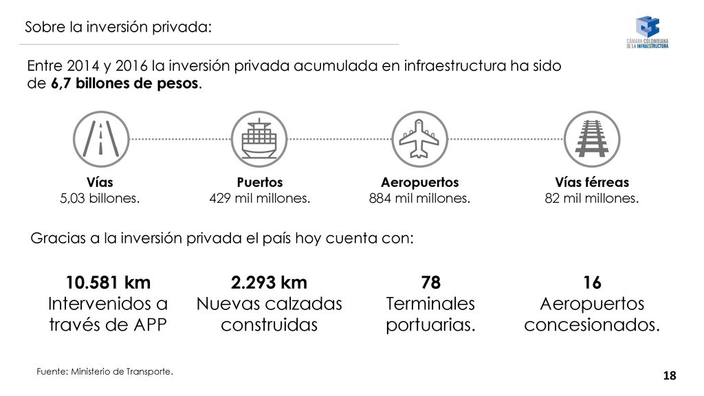 Intervenidos a través de APP km Nuevas calzadas construidas 78