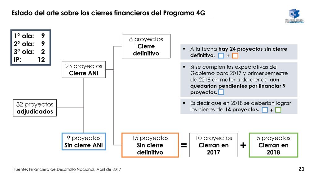 = + Estado del arte sobre los cierres financieros del Programa 4G