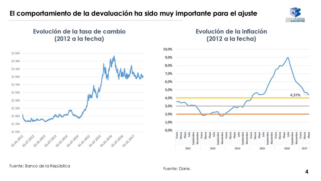 Evolución de la tasa de cambio Evolución de la inflación