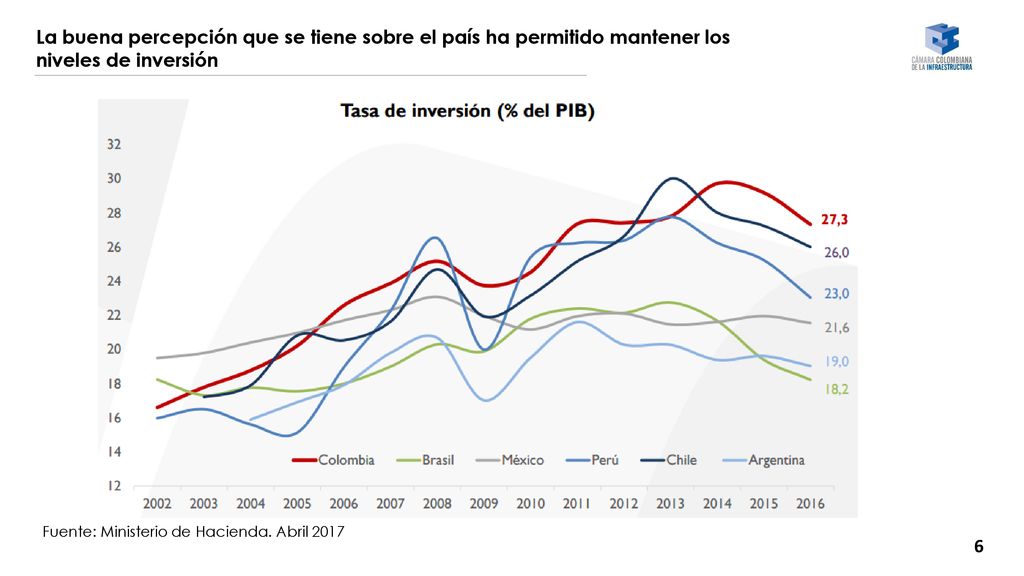 La buena percepción que se tiene sobre el país ha permitido mantener los niveles de inversión