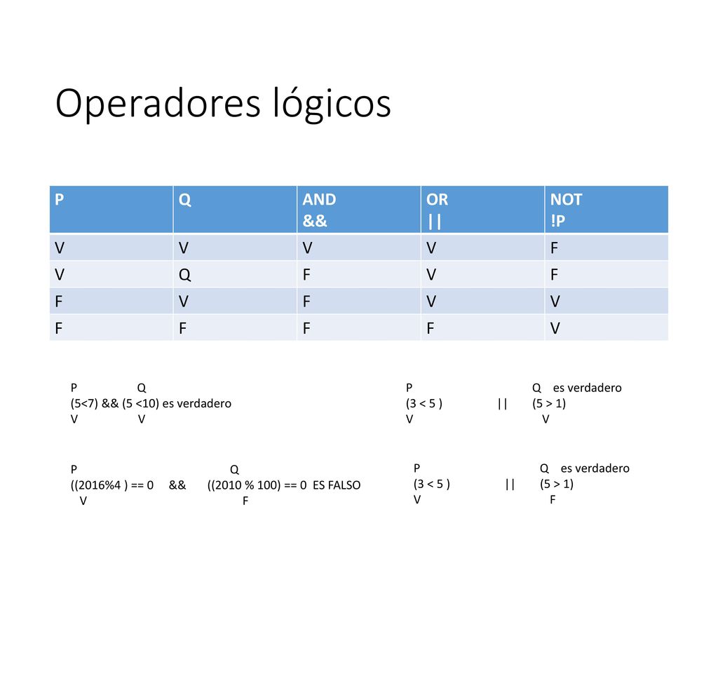 Operadores lógicos P Q AND && OR || NOT !P V F P Q