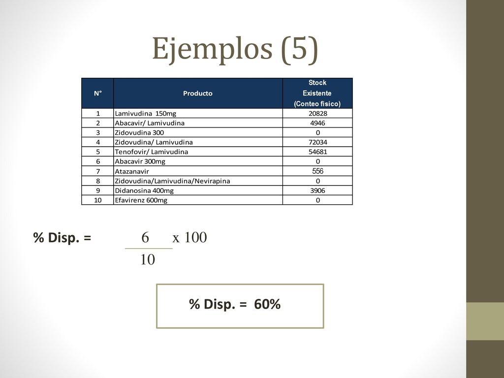 Ejemplos (5) % Disp. = 6 x % Disp. = 60%