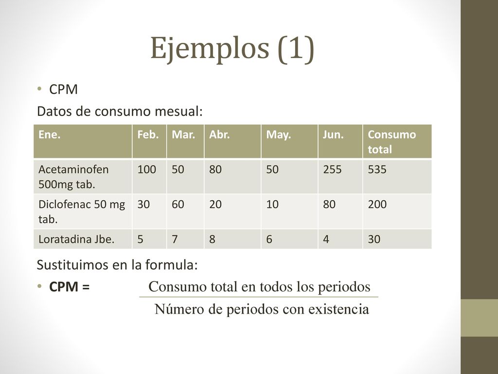 Ejemplos (1) CPM Datos de consumo mesual: Sustituimos en la formula: