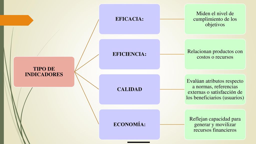 TIPO DE INDICADORES EFICACIA: EFICIENCIA: CALIDAD ECONOMÍA: