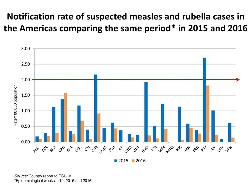 Notification rate of suspected measles and rubella cases in the Americas comparing the same period* in 2015 and 2016