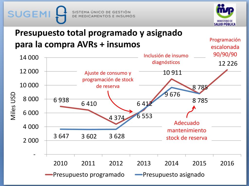 Presupuesto total programado y asignado para la compra AVRs + insumos