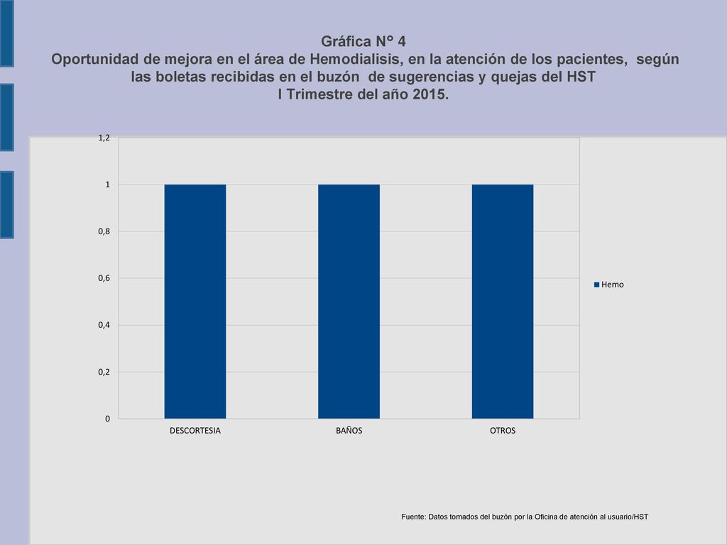 Gráfica N° 4 Oportunidad de mejora en el área de Hemodialisis, en la atención de los pacientes, según las boletas recibidas en el buzón de sugerencias y quejas del HST I Trimestre del año 2015.