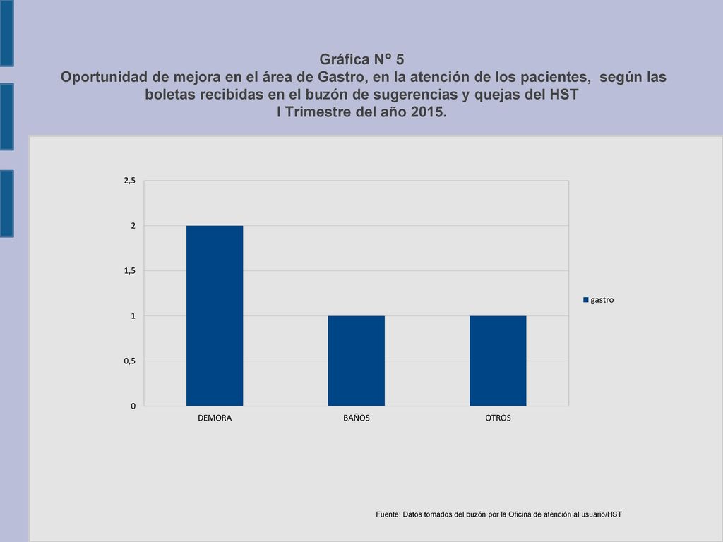 Gráfica N° 5 Oportunidad de mejora en el área de Gastro, en la atención de los pacientes, según las boletas recibidas en el buzón de sugerencias y quejas del HST I Trimestre del año 2015.