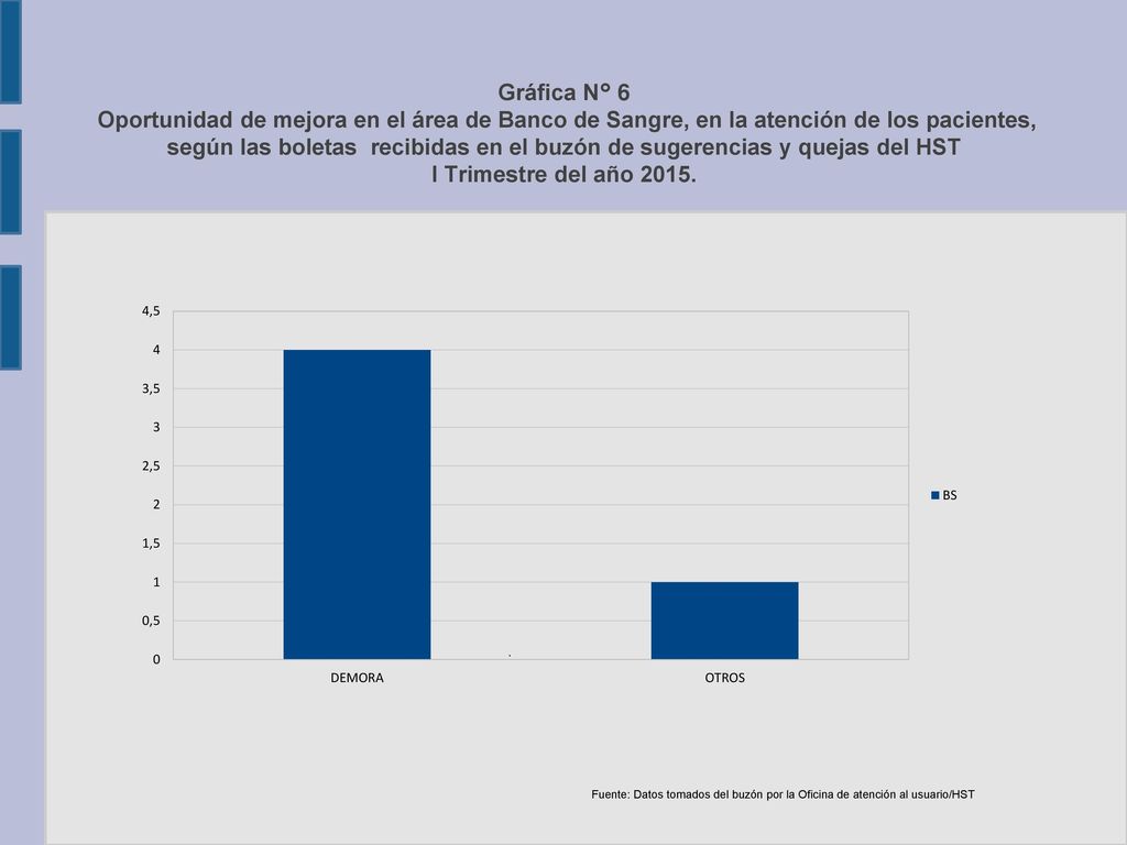 Gráfica N° 6 Oportunidad de mejora en el área de Banco de Sangre, en la atención de los pacientes, según las boletas recibidas en el buzón de sugerencias y quejas del HST I Trimestre del año 2015.