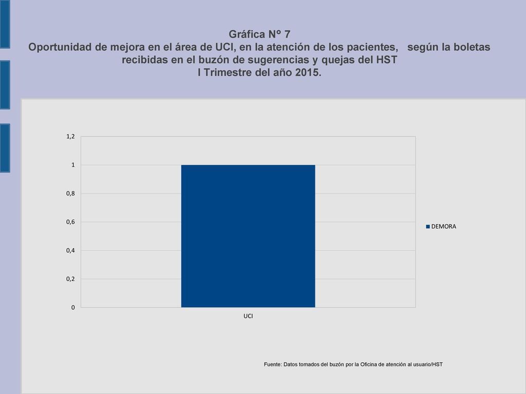 Gráfica N° 7 Oportunidad de mejora en el área de UCI, en la atención de los pacientes, según la boletas recibidas en el buzón de sugerencias y quejas del HST I Trimestre del año 2015.