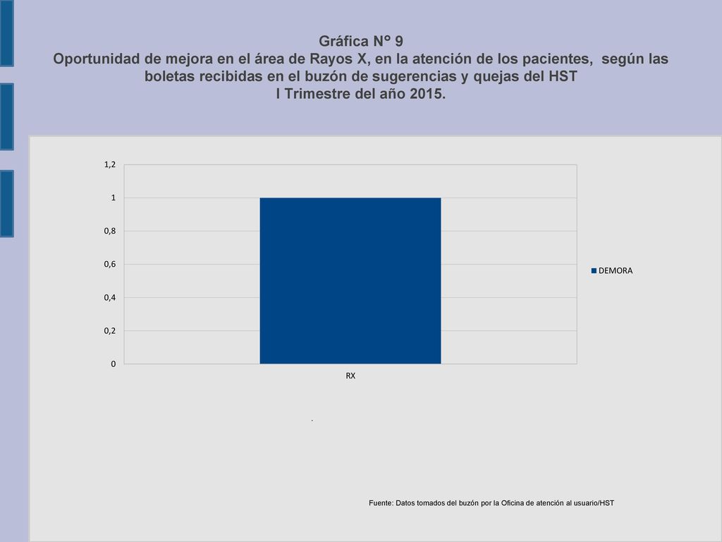 Gráfica N° 9 Oportunidad de mejora en el área de Rayos X, en la atención de los pacientes, según las boletas recibidas en el buzón de sugerencias y quejas del HST I Trimestre del año 2015.