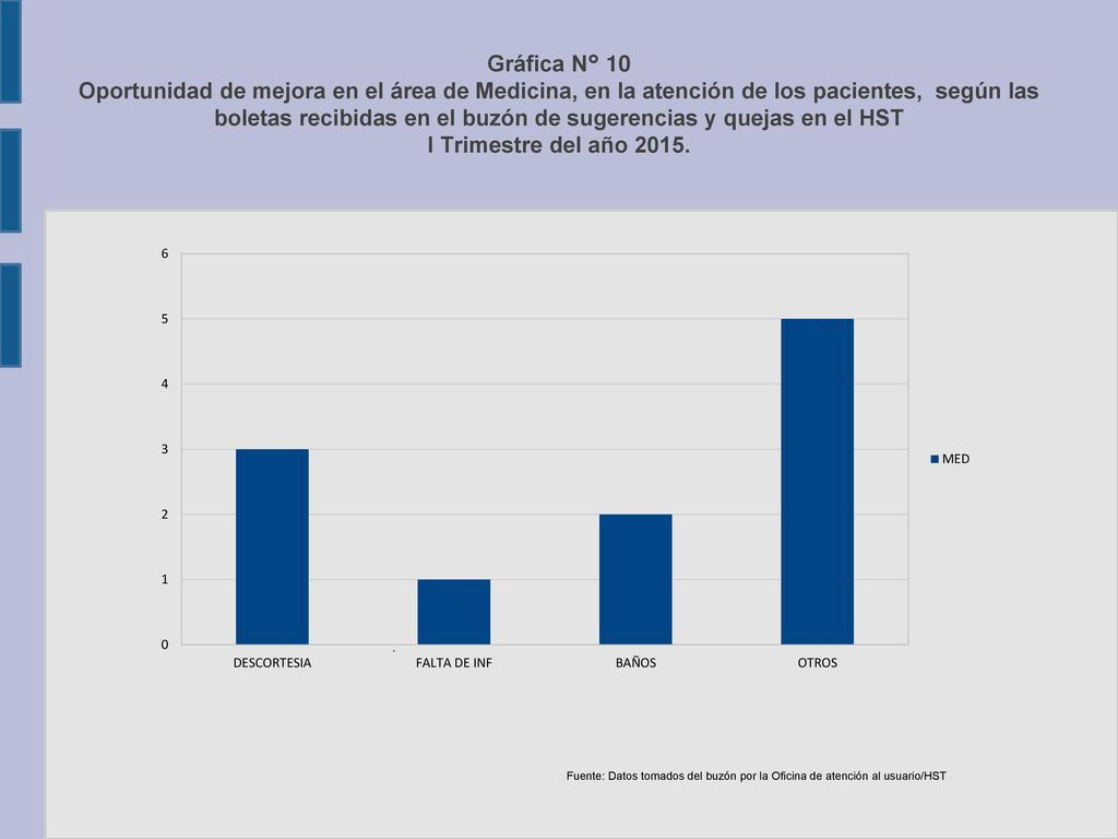 Gráfica N° 10 Oportunidad de mejora en el área de Medicina, en la atención de los pacientes, según las boletas recibidas en el buzón de sugerencias y quejas en el HST I Trimestre del año 2015.