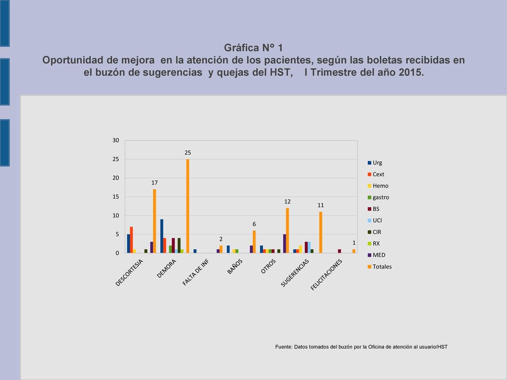 Gráfica N° 1 Oportunidad de mejora en la atención de los pacientes, según las boletas recibidas en el buzón de sugerencias y quejas del HST, I Trimestre del año 2015.
